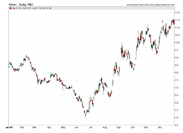 Silver Price 1982