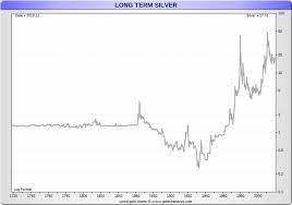 Silver Price 2001