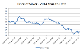 Silver Price 2014