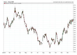 Silver Price 2022