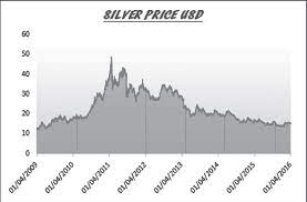 Silver Price Fluctuations