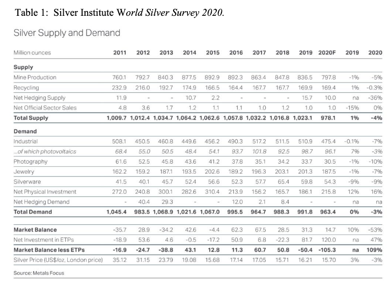 Silver Institute World Silver Survey 2020