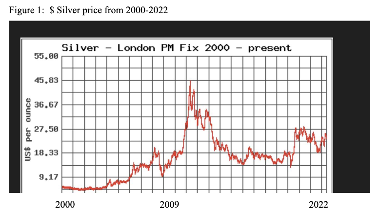 Silver Price From 2002 To 2022